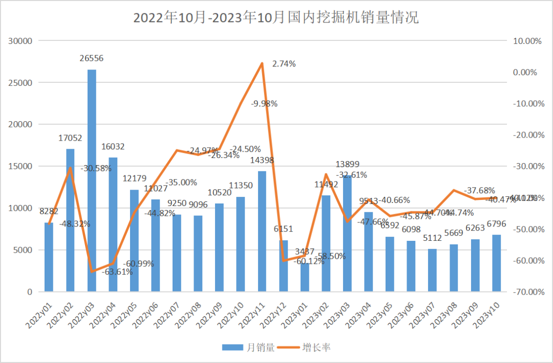 10月挖掘機銷(xiāo)量：內外承壓雙雙下滑，“金九銀十”挽不回銷(xiāo)量？