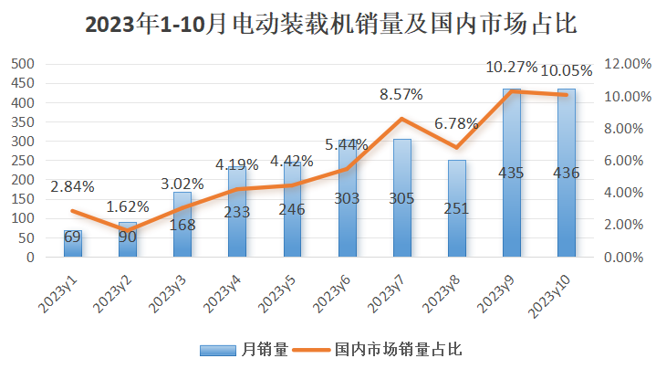 10月裝載機銷(xiāo)量：出口迎轉正，電裝銷(xiāo)量創(chuàng  )歷史新高