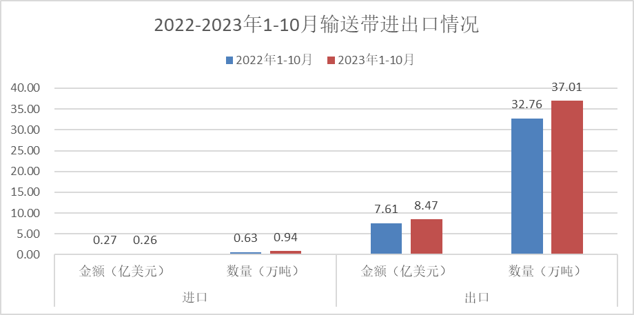 2023年1-10月我國膠管膠帶進(jìn)出口簡(jiǎn)況