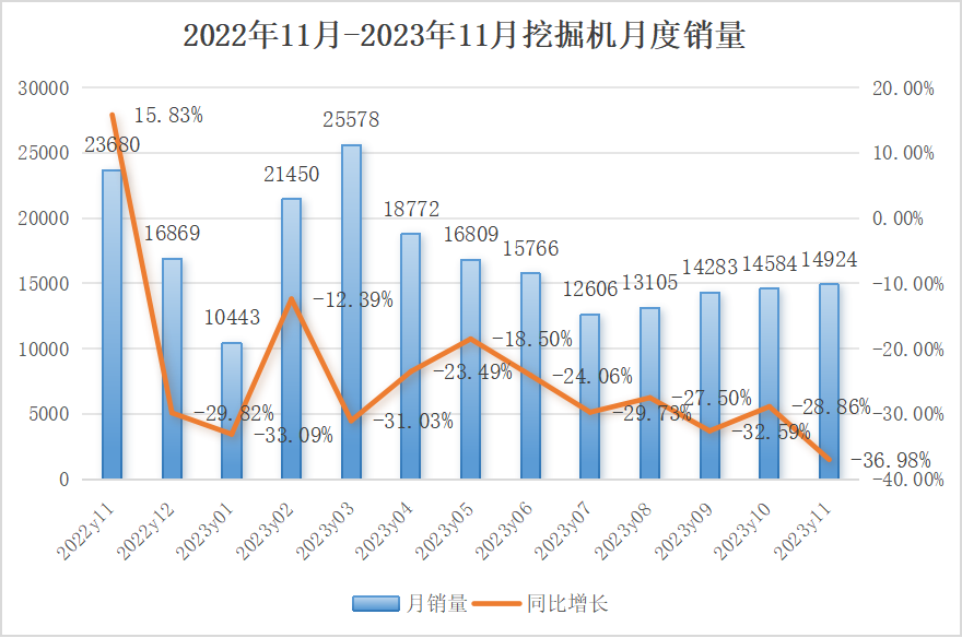 11月挖掘機銷(xiāo)量：降幅擴大， 內銷(xiāo)仍未觸底！券商預測2024有望回暖？