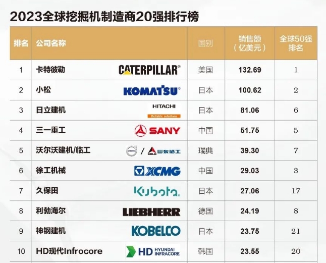 2023全球挖掘機制造商20強出爐！