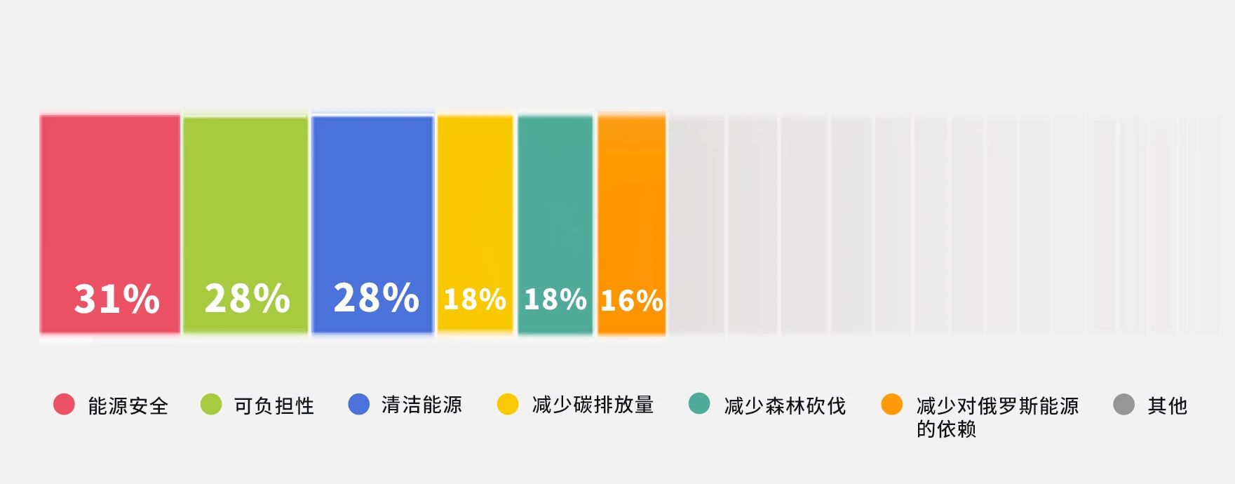 全球能源大調查：安全、成本、綠色哪個(gè)更重要