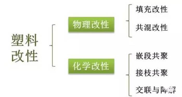 行業(yè)知識 | 塑料改性，改的是什么性？方式有哪些？