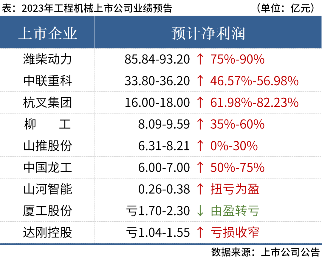 近8成盈利！9家上市工程機械企業(yè)2023年業(yè)績(jì)匯總