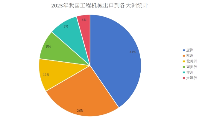 市場(chǎng)分析 | 2023年度工程機械主要產(chǎn)品出口及國內外分區域流向分析