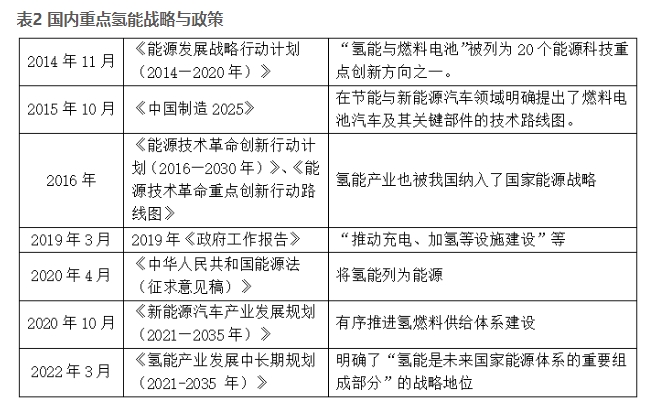 國內氫能行業(yè)的發(fā)展機遇與挑戰