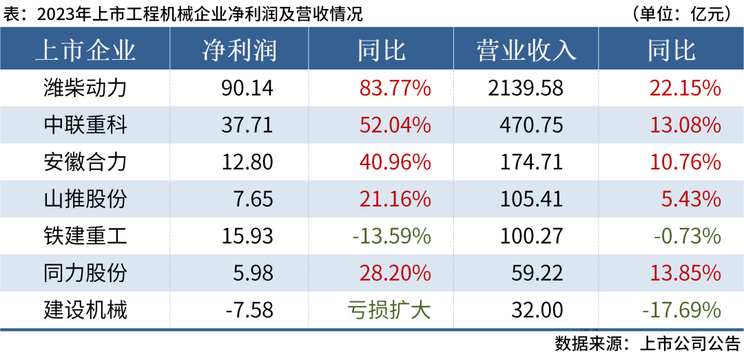 7家工程機械企業(yè)已披露2023年業(yè)績(jì)，超八成實(shí)現盈利！