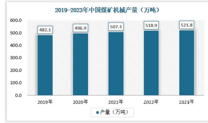 我國煤礦機械初步形成“2高5重”產(chǎn)業(yè)格局 行業(yè)市場(chǎng)規模不斷擴大