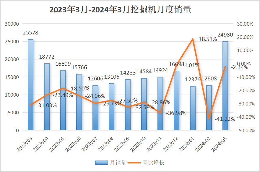 【3月銷(xiāo)量】挖掘機內銷(xiāo)15188臺，同比增長(cháng)9.27%；裝載機內銷(xiāo)6629臺，同比下降15.2%！