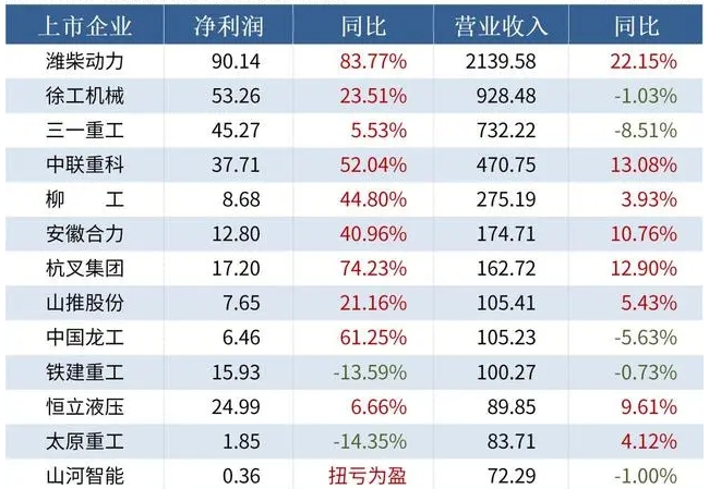 2023中國工程機械企業(yè)匯總：業(yè)績(jì)韌性強，濰柴領(lǐng)跑，10家營(yíng)收超百億