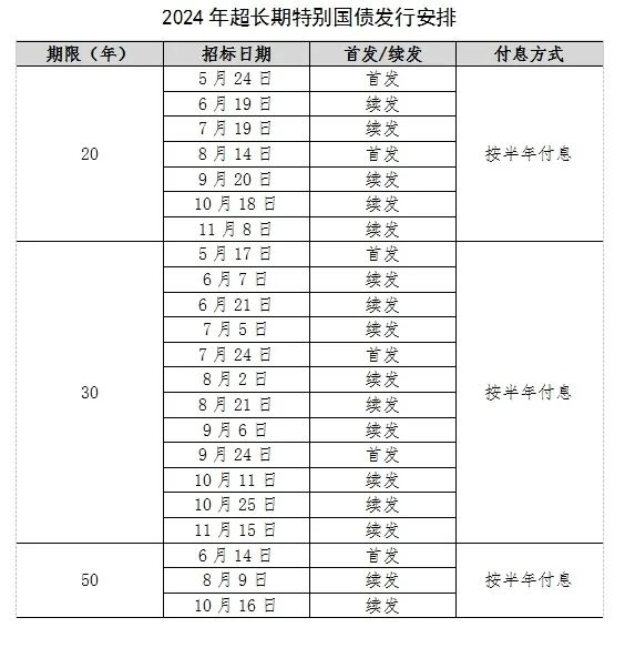 提上日程！超長(cháng)期特別國債發(fā)行安排來(lái)了