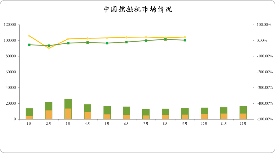 CME觀測(cè)：預(yù)計(jì)10月挖掘機(jī)國(guó)內(nèi)銷量8000臺(tái)左右，同比增長(zhǎng)近18%