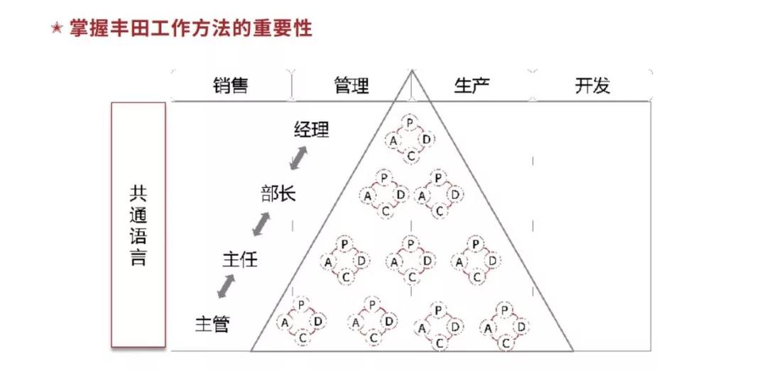 豐田高效工作方法（TBP）